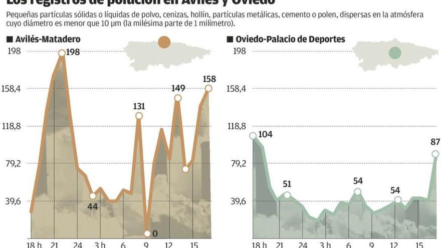 El Principado avisa que volverá a cerrar la &quot;Y&quot; por elevada polución &quot;si es necesario&quot;