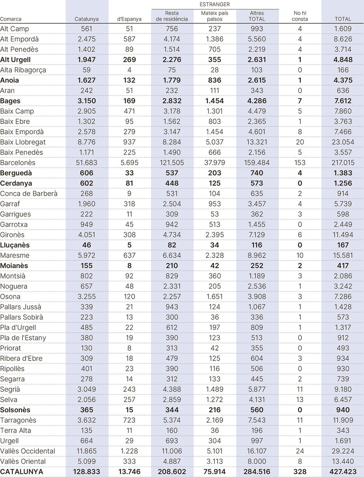 Residents a l'estranger distribuïts per comarques, segons lloc de naixement