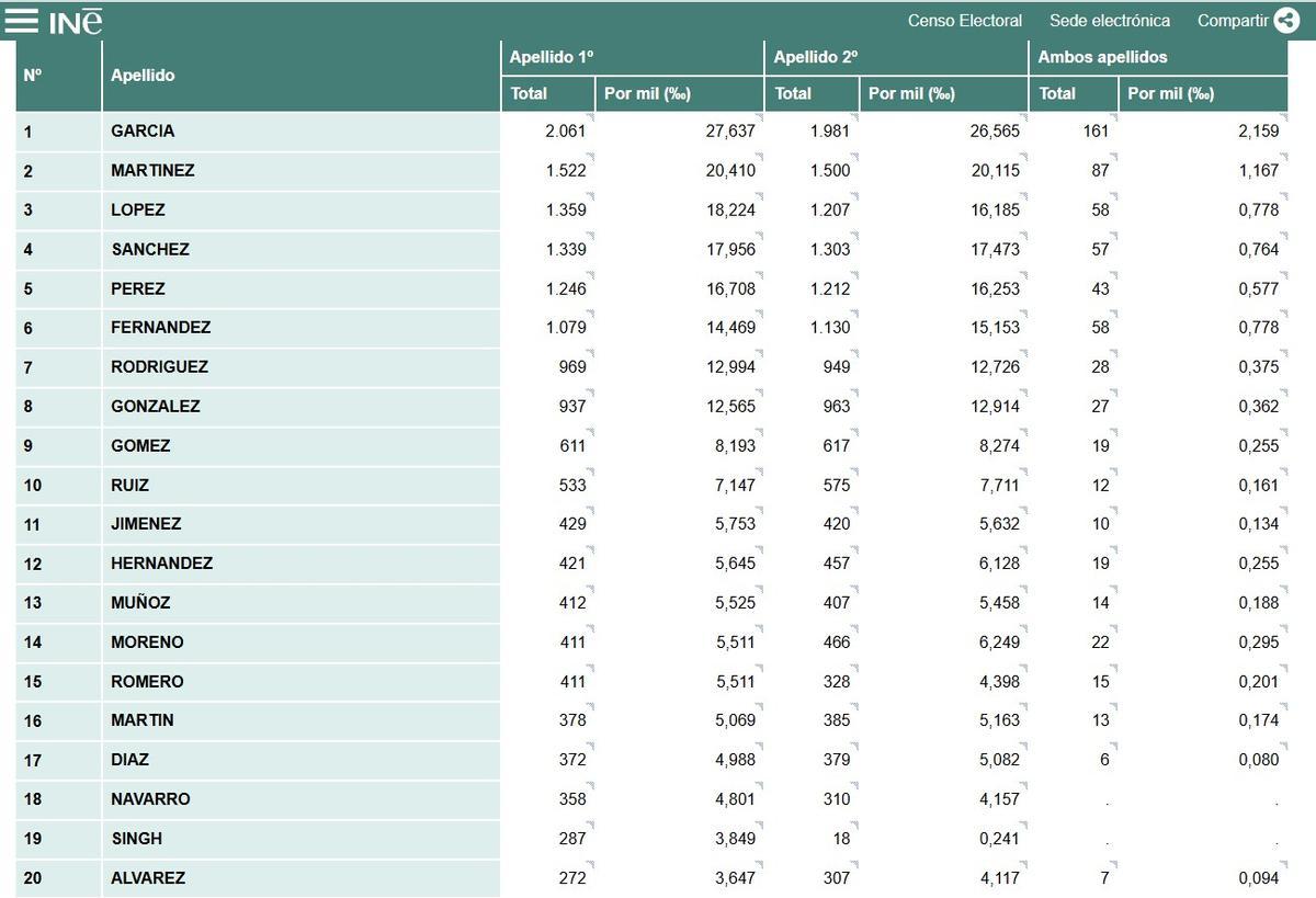 El top 20 de los apellidos más frecuentes en Benidorm.