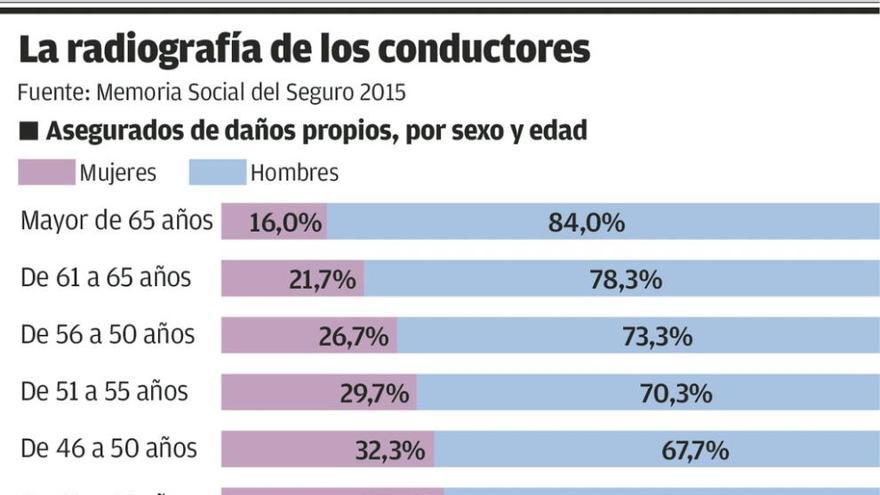 Es falso que las mujeres chocan más que los hombres al aparcar, revela un estudio