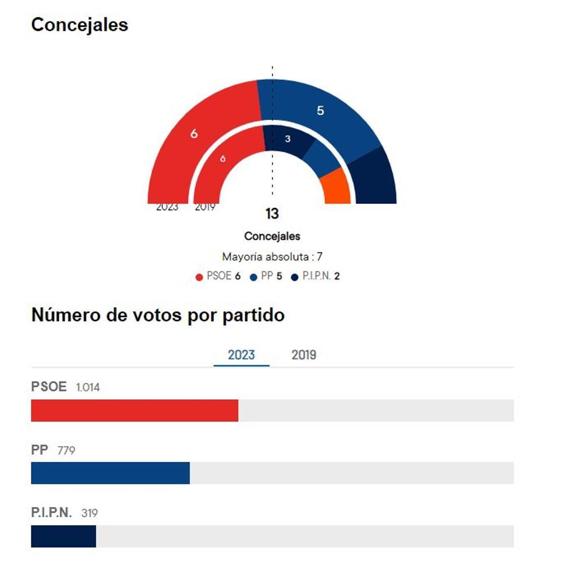 Resultados de las elecciones del 28-M en San Fulgencio