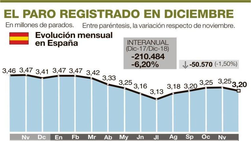 Extremadura cerró el año con 9.842 desempleados menos