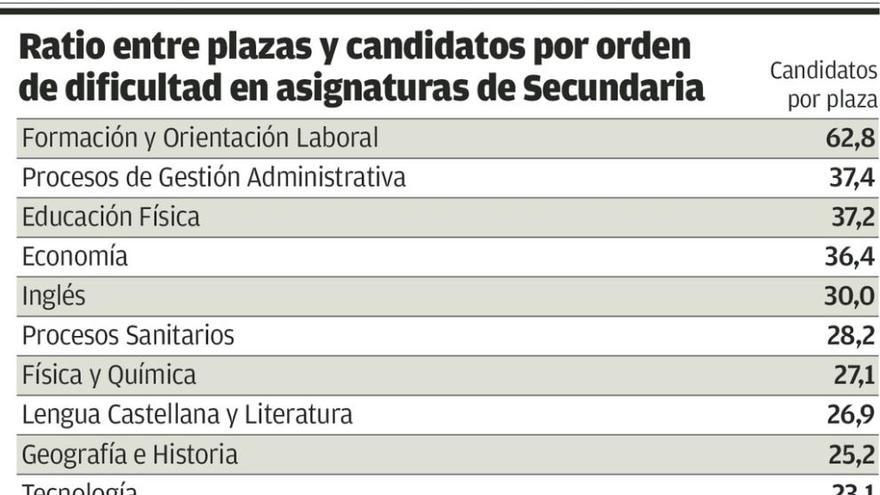 Casi 8.000 opositores lucharán en Asturias por 418 plazas docentes