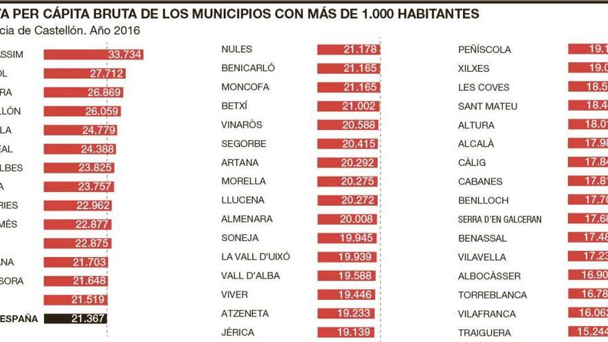 Benicàssim, Borriol y l’Alcora, los municipios más ricos de Castellón