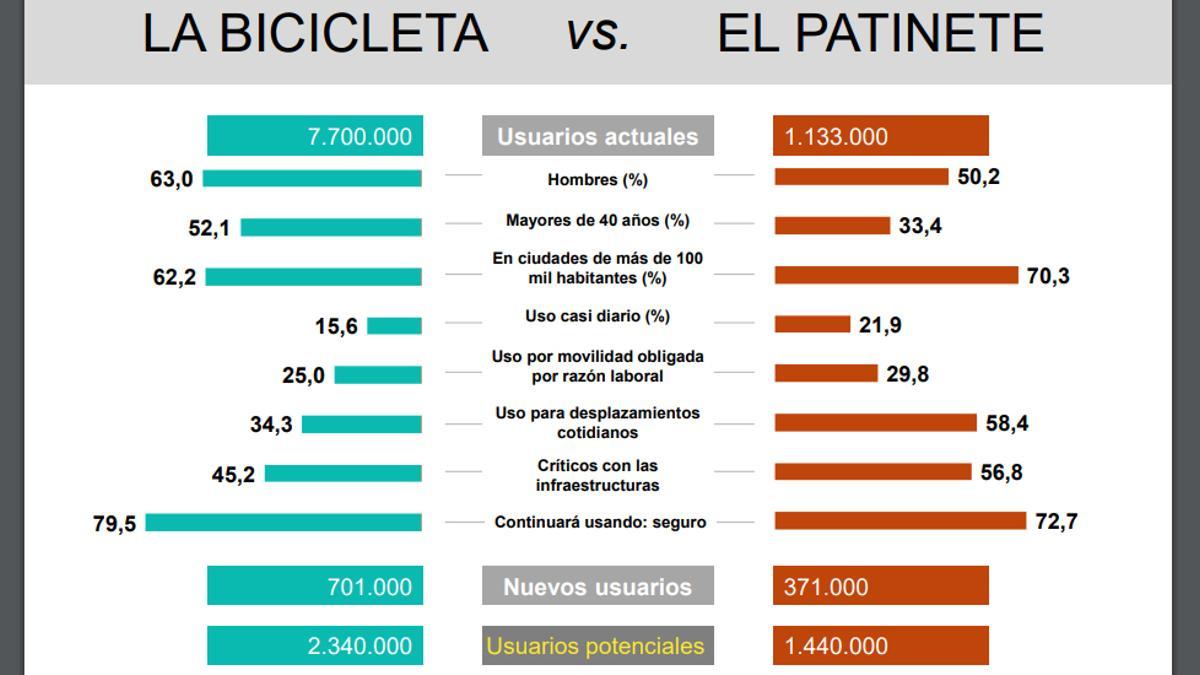 bicis i patinetes