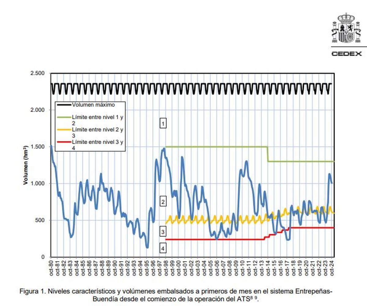 El gráfico del CEDEX muestra que el actual es uno de los arranques de año hidrológico con más reservas en la cabecera del Tajo en los 43 años del trasvase