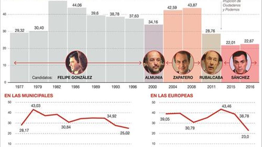 20 años sin líder ni proyecto