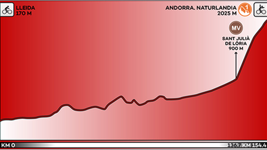 Recorrido y perfil de la etapa 19 de la Vuelta a España