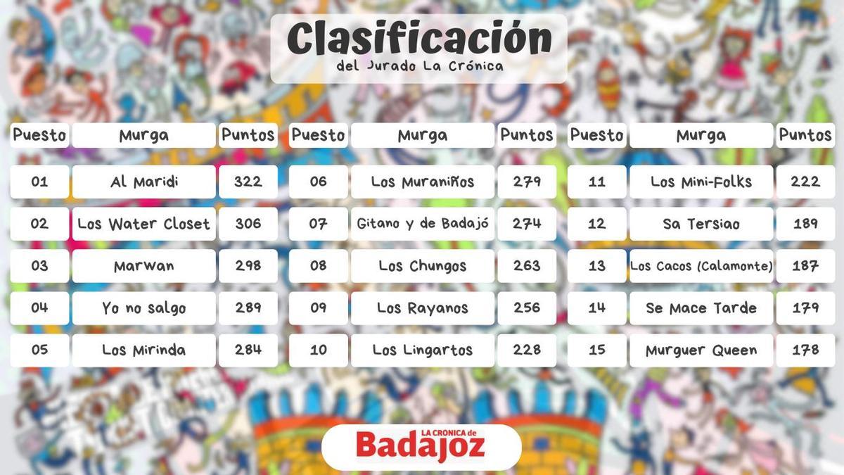 Clasificación tras las tres primeras preliminares del Comba 2026 para el Jurado La Crónica.