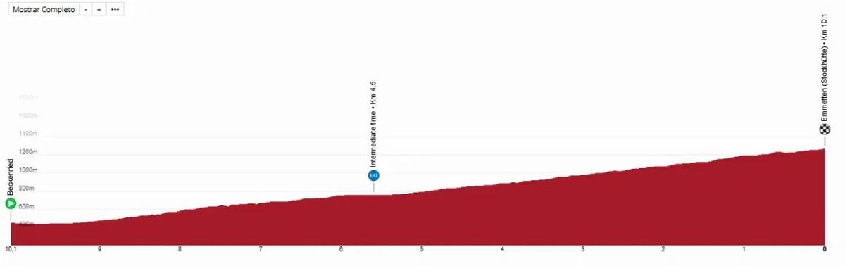 El perfil de la contrarreloj de la etapa 8 del Tour de Suiza 2025