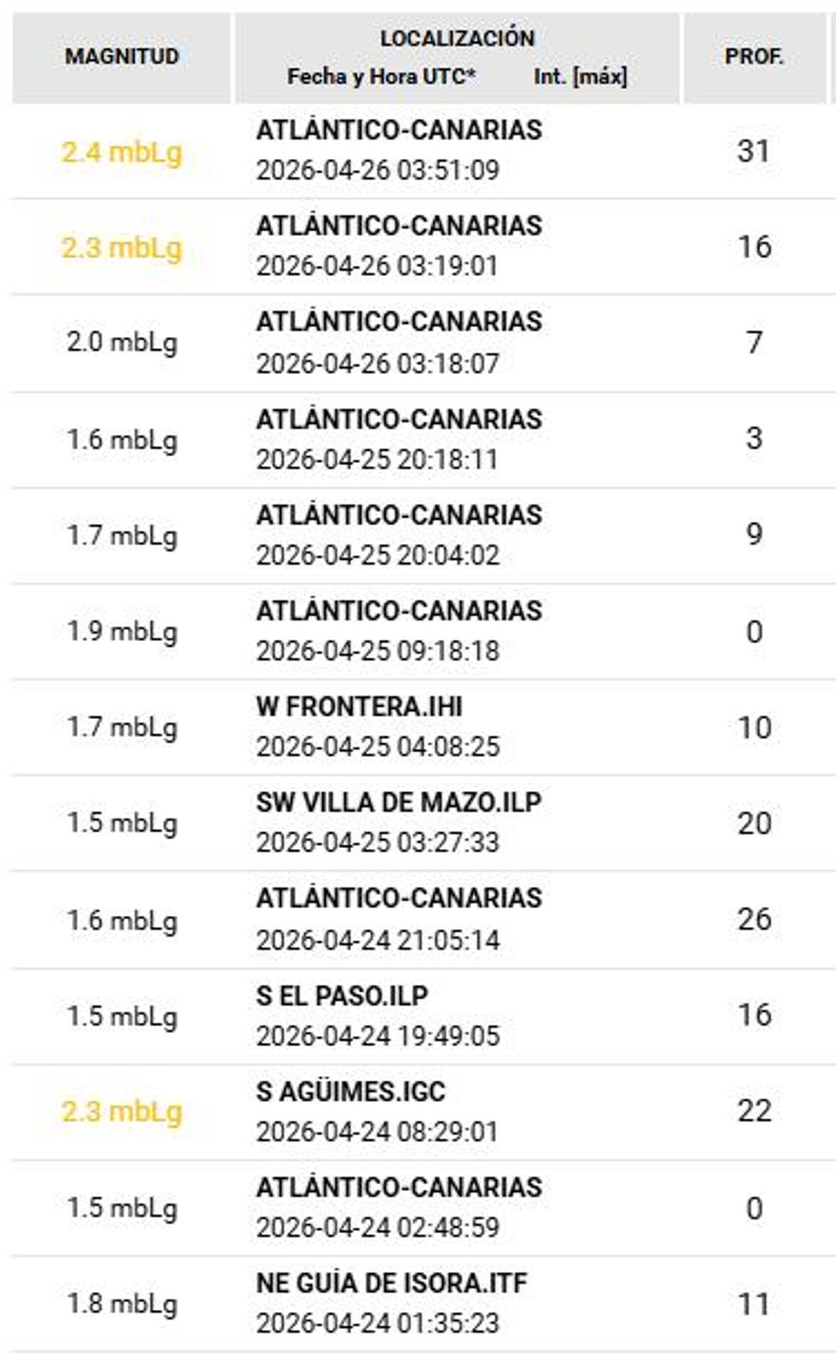 Listado de terremotos desde el viernes.