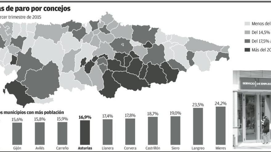 Oviedo y Gijón encabezan el recorte del paro y abren la brecha con las Cuencas