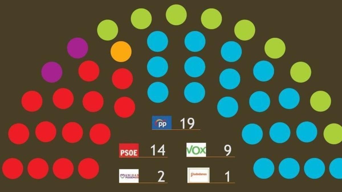 Reparto de escaños en la Asamblea Regional, según el barómetro de primavera del Cemop.