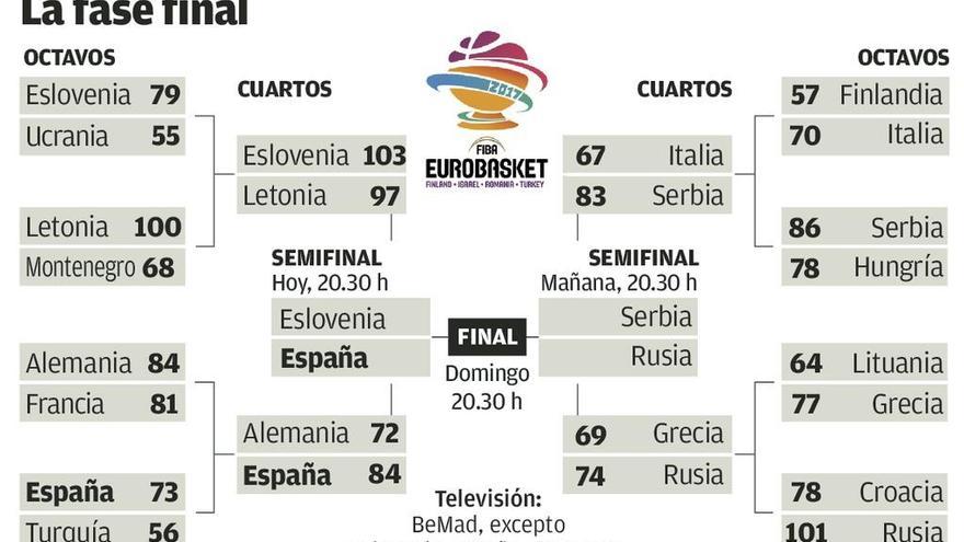 España persigue su cuarta final