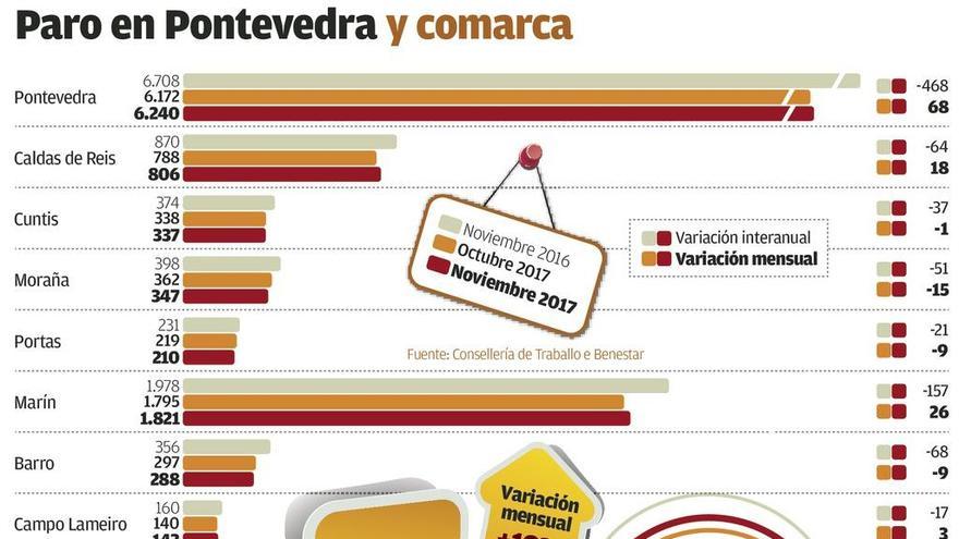 El paro vuelve a subir en la comarca y alcanza los 14.128 desempleados