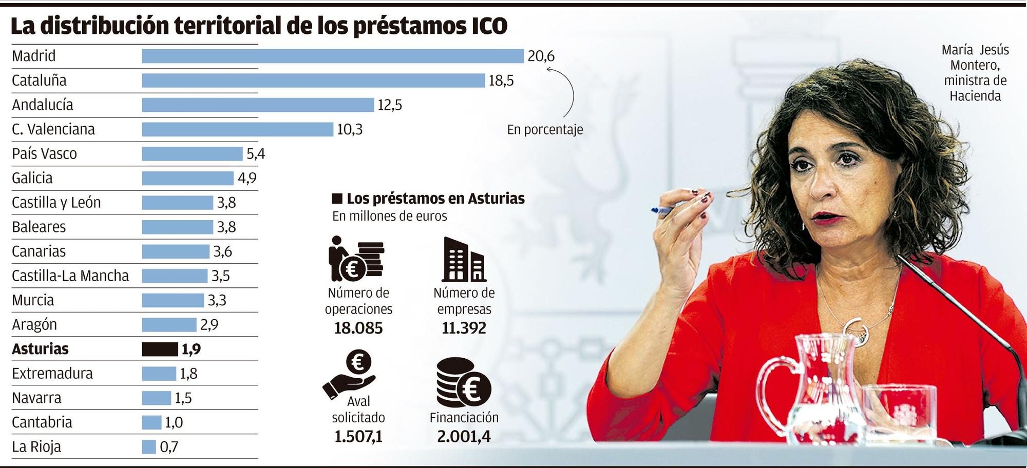 Distribución territorial de los créditos ICO.