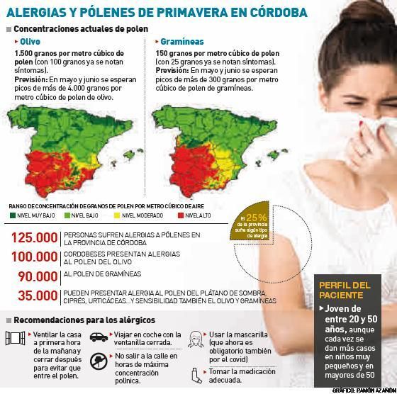 125.000 alérgicos cordobeses sufren ya el repunte del polen de olivo y gramíneas.