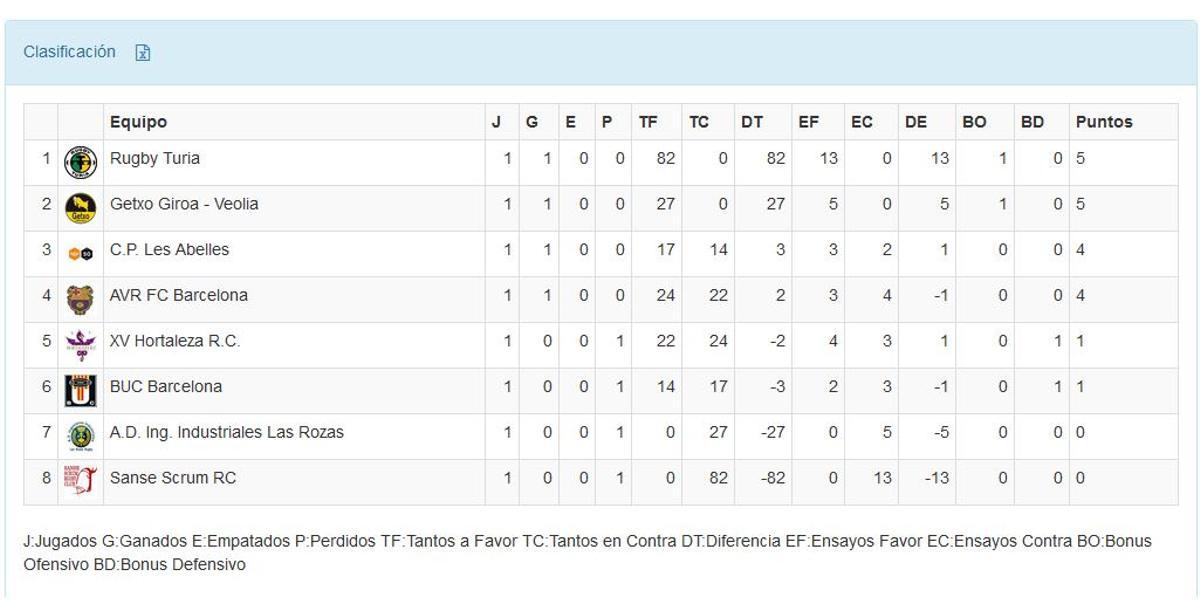 Clasificación División de Honor B Femenina.