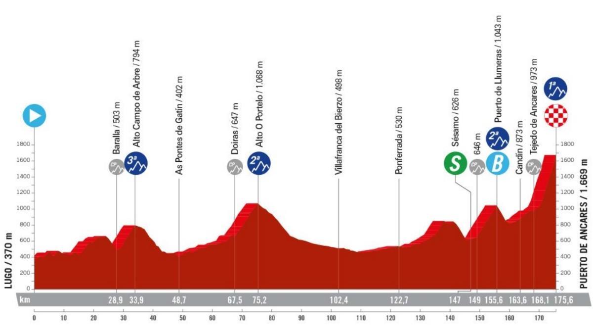 Etapa 13 de la Vuelta a España 2024 recorrido, perfil y horario de hoy