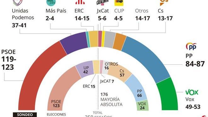 Encuesta elecciones generales España: El PSOE resiste ante una derecha que no suma