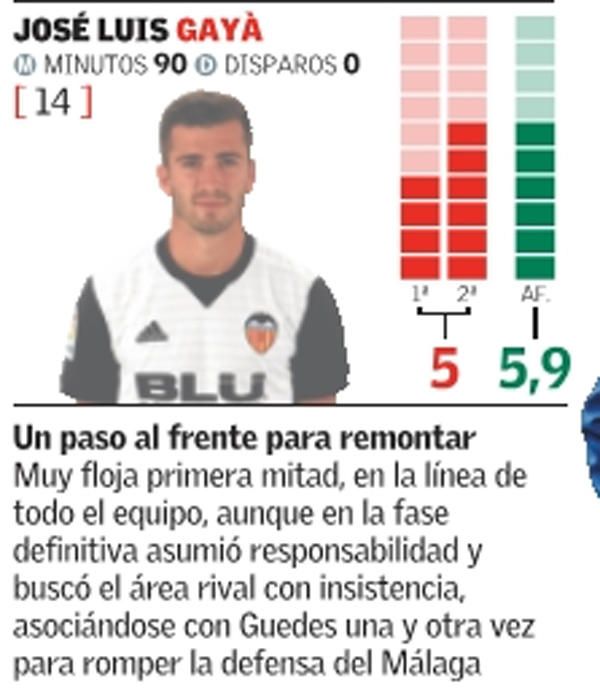 Estas son las notas de los jugadores del Valencia