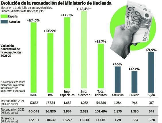"Tenemos una carga fiscal bastante elevada en relación con españa y, sobre todo, con las autonomías vecinas"