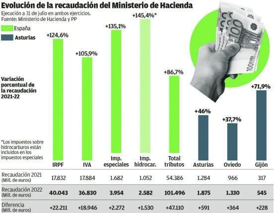 &quot;Tenemos una carga fiscal bastante elevada en relación con españa y, sobre todo, con las autonomías vecinas&quot;