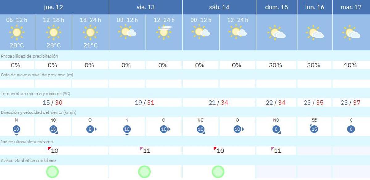 El tiempo en Priego