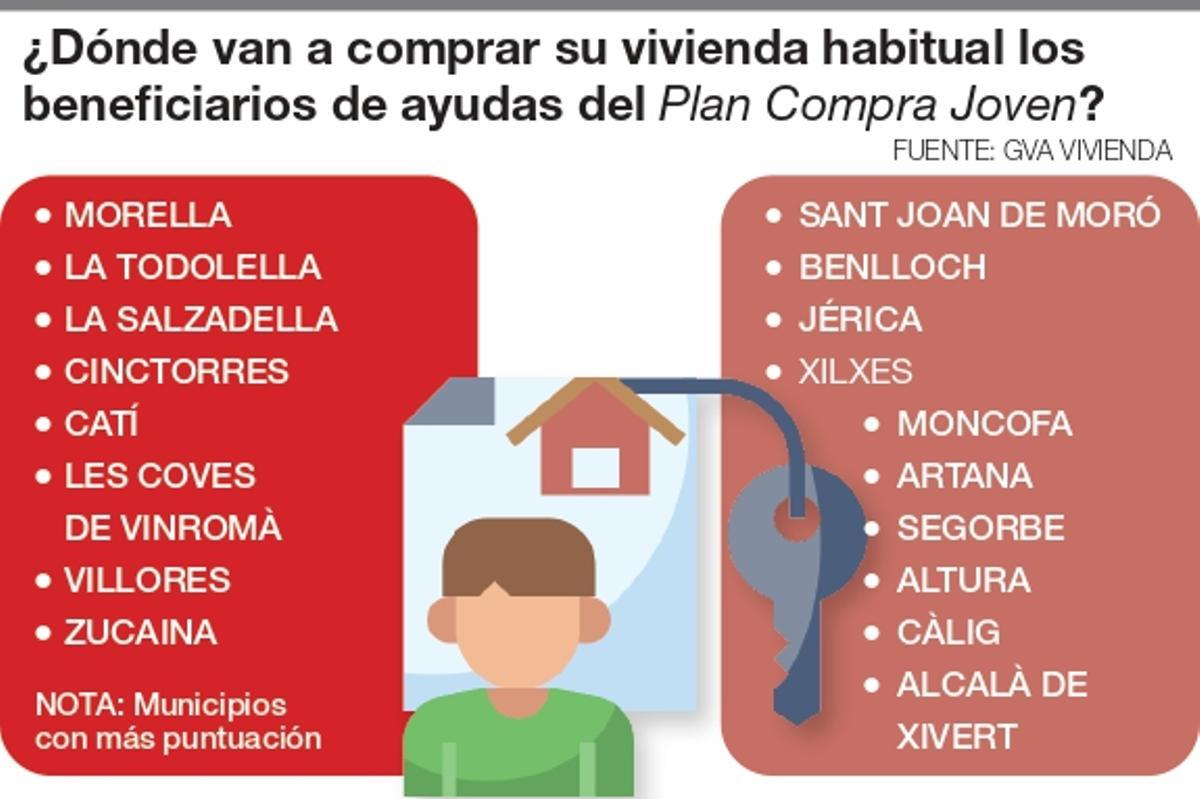 Municipios donde los jóvenes beneficiarios de ayudas han decidido comprarse una vivienda habitual.