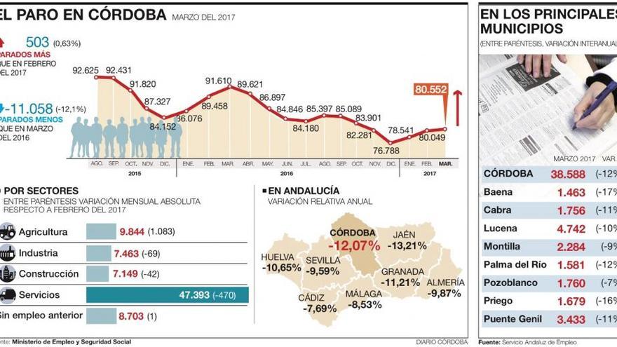 El paro encadena tres meses de subida en Córdoba tras caer el empleo en la agricultura