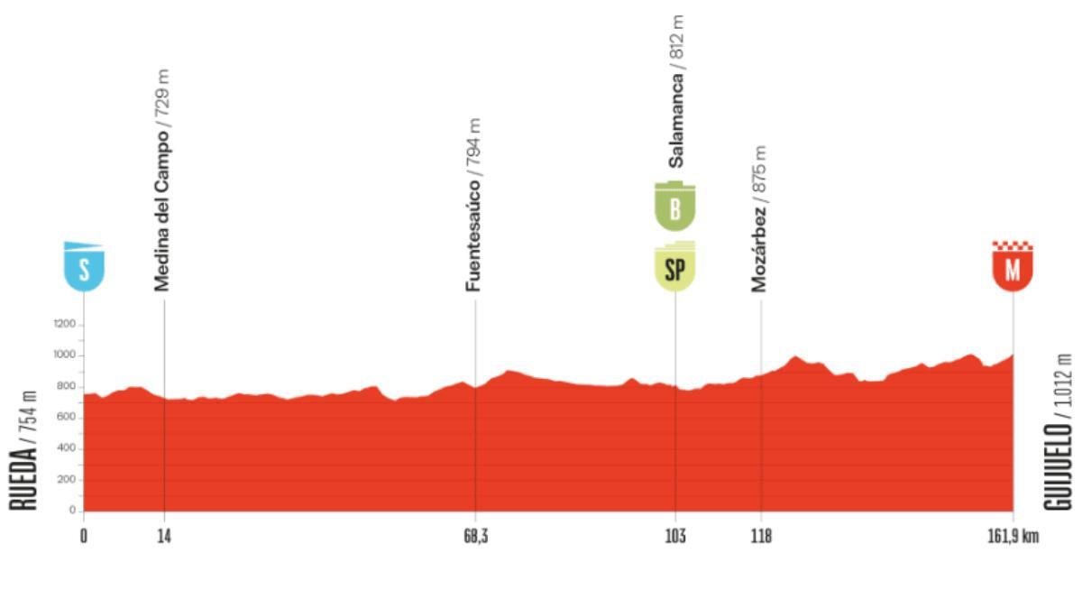 El perfil de la etapa 19 de la Vuelta a España 2025