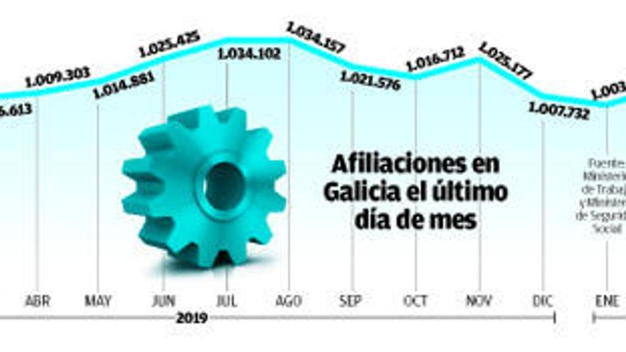 La mitad de los afectados sale del ERTE en junio en Galicia, que suma 6.400 empleos