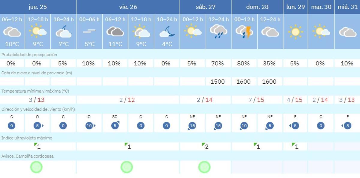 El tiempo en Córdoba.