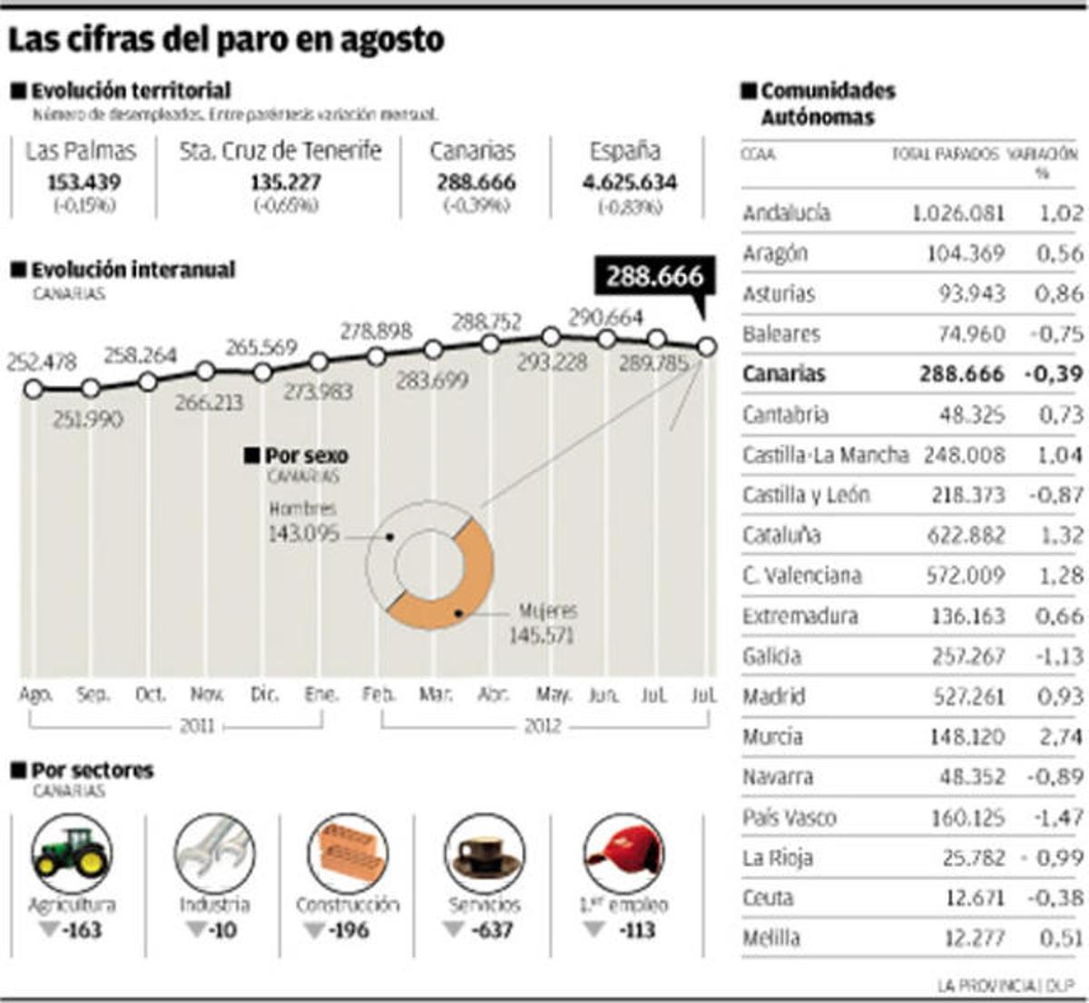 El Archipiélago pierde más de 30.000 puestos de trabajo en el último año