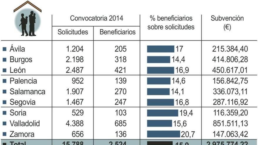 Solo uno de cada cinco solicitantes de Zamora de las ayudas al alquiler recibe la subvención