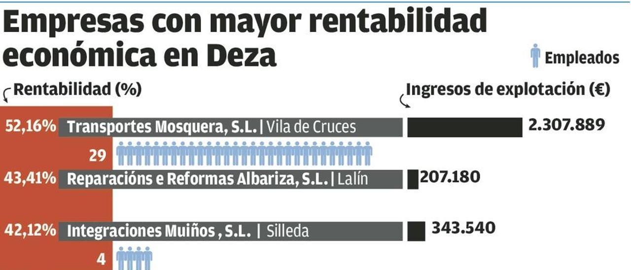 Las firmas dezanas mejoran su rentabilidad, con más de 300 en positivo y 44 en negativo