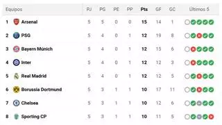 Así está la clasificación de la Champions League en la jornada 6