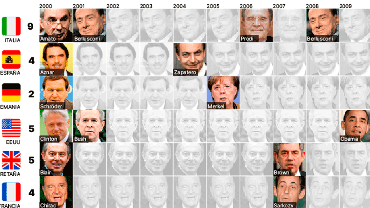 Itàlia i el seu rècord de primers ministres des de l’any 2000