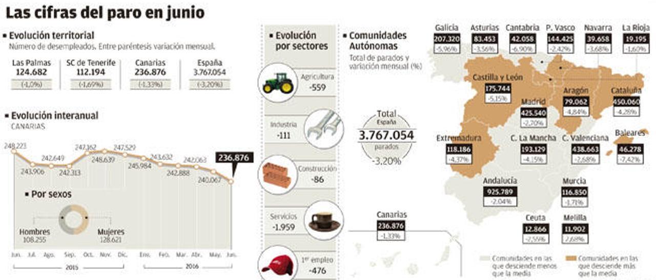 Canarias recupera los niveles de creación de empleo de hace siete años