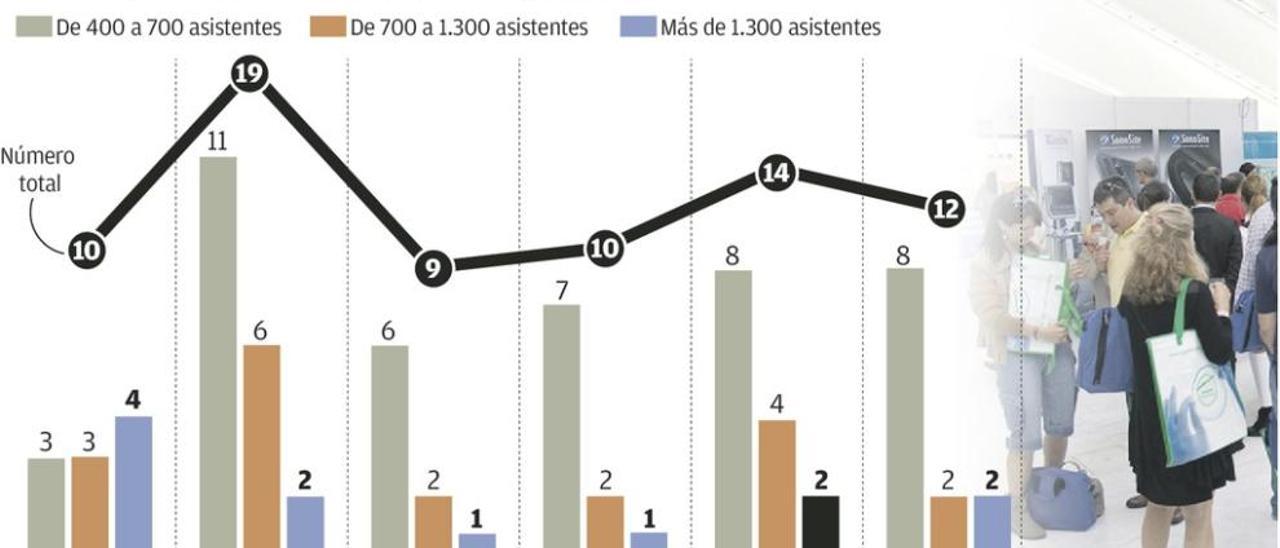 Repunta la actividad de los grandes congresos en Oviedo