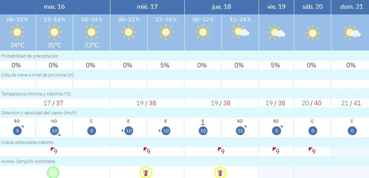 El tiempo en Córdoba.