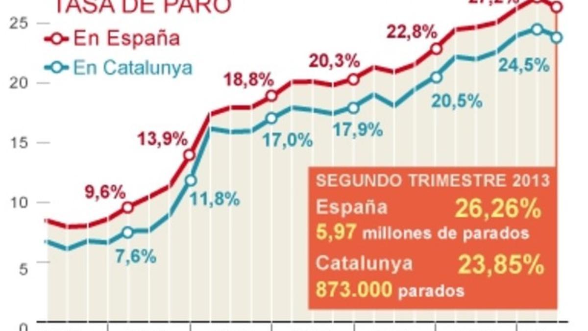 Evolución de la cifra del paro en España en el segundo trimestre del 2013 según datos de la EPA.