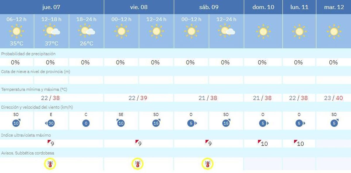 El tiempo en Lucena.