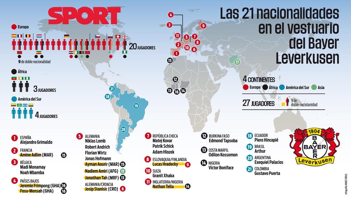 El Leverkusen, uno de los clubes más globales del mundo
