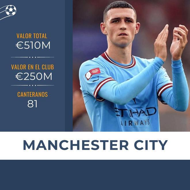 El City cuenta con canteranos valiosos como Phil Foden