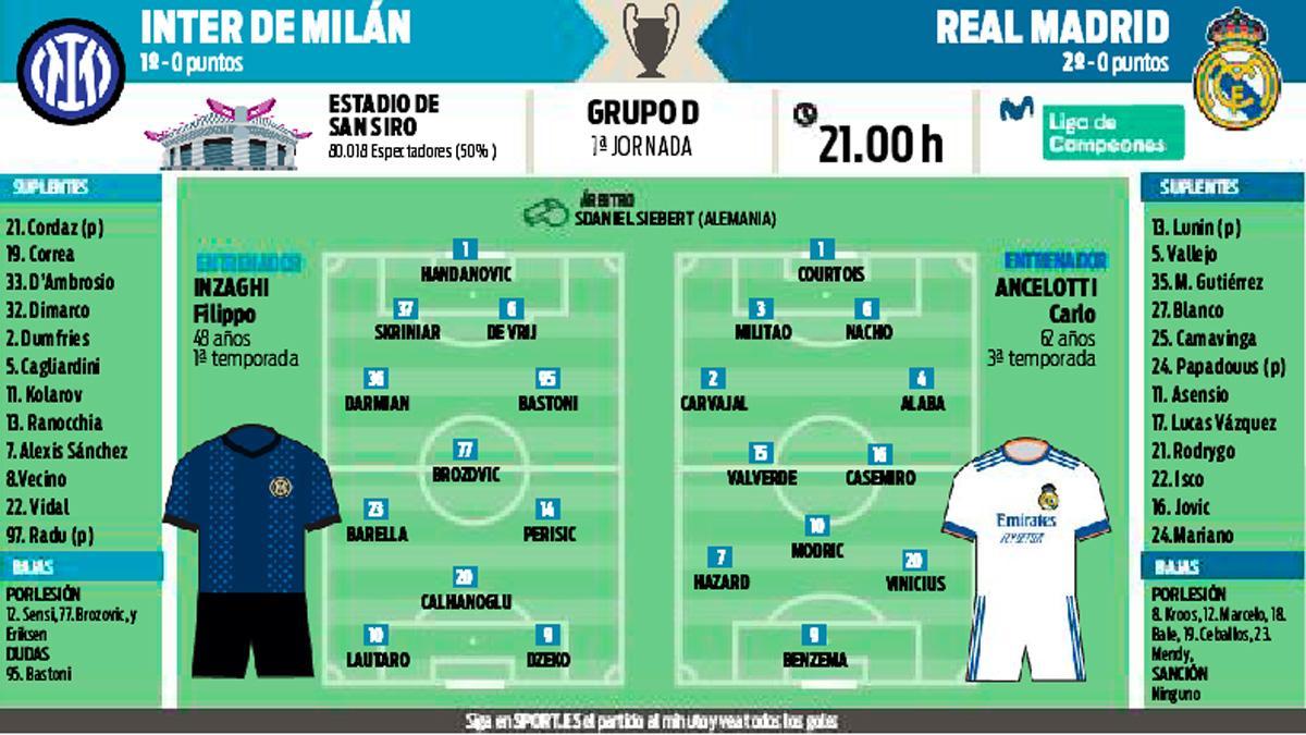 La previa del Inter de Milán-Real Madrid de la Champions 2021/22