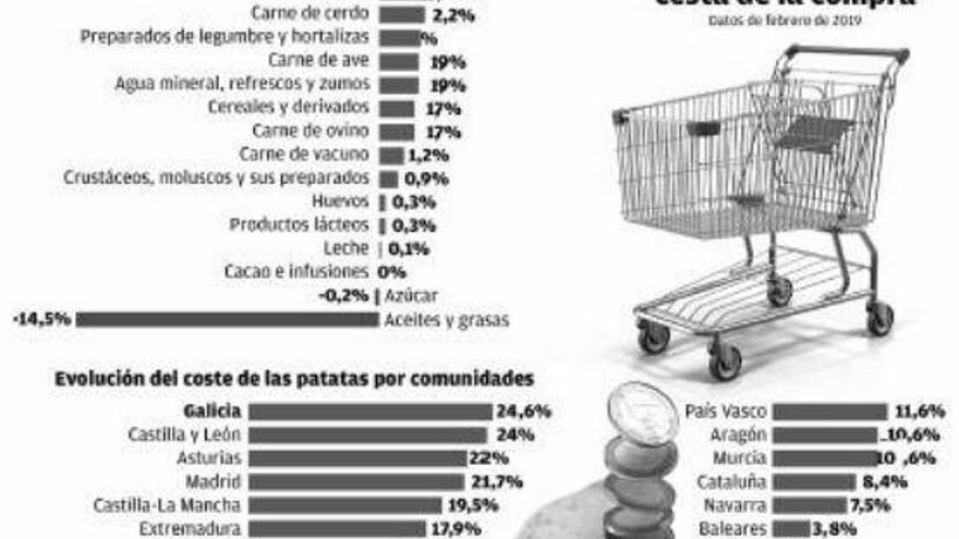 La falta de &#039;stock&#039; sube un 25% el precio de la patata, la mayor alza en cinco años