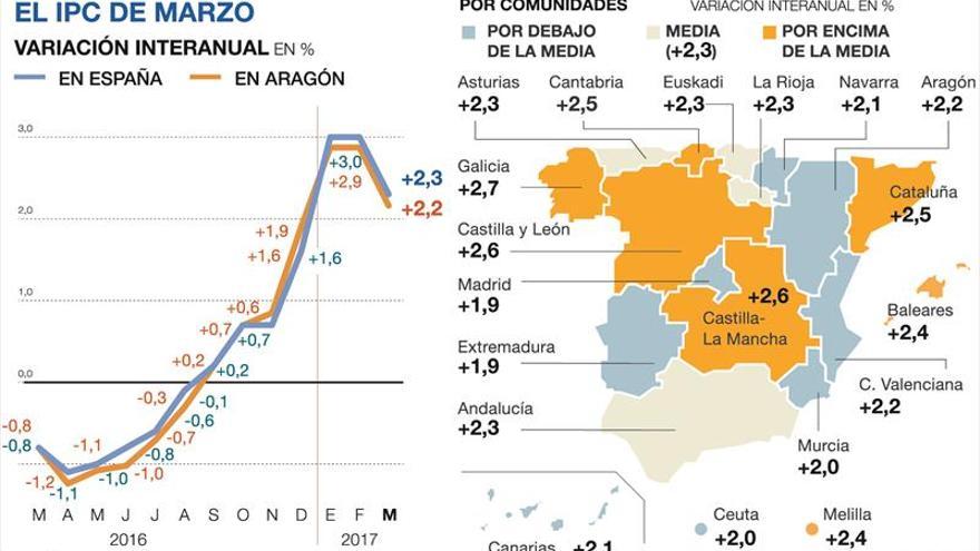 La inflación se sitúa en el 2,3% en el conjunto de España en marzo