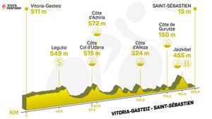 Perfil de la etapa 2 del Tour de Francia 2023.