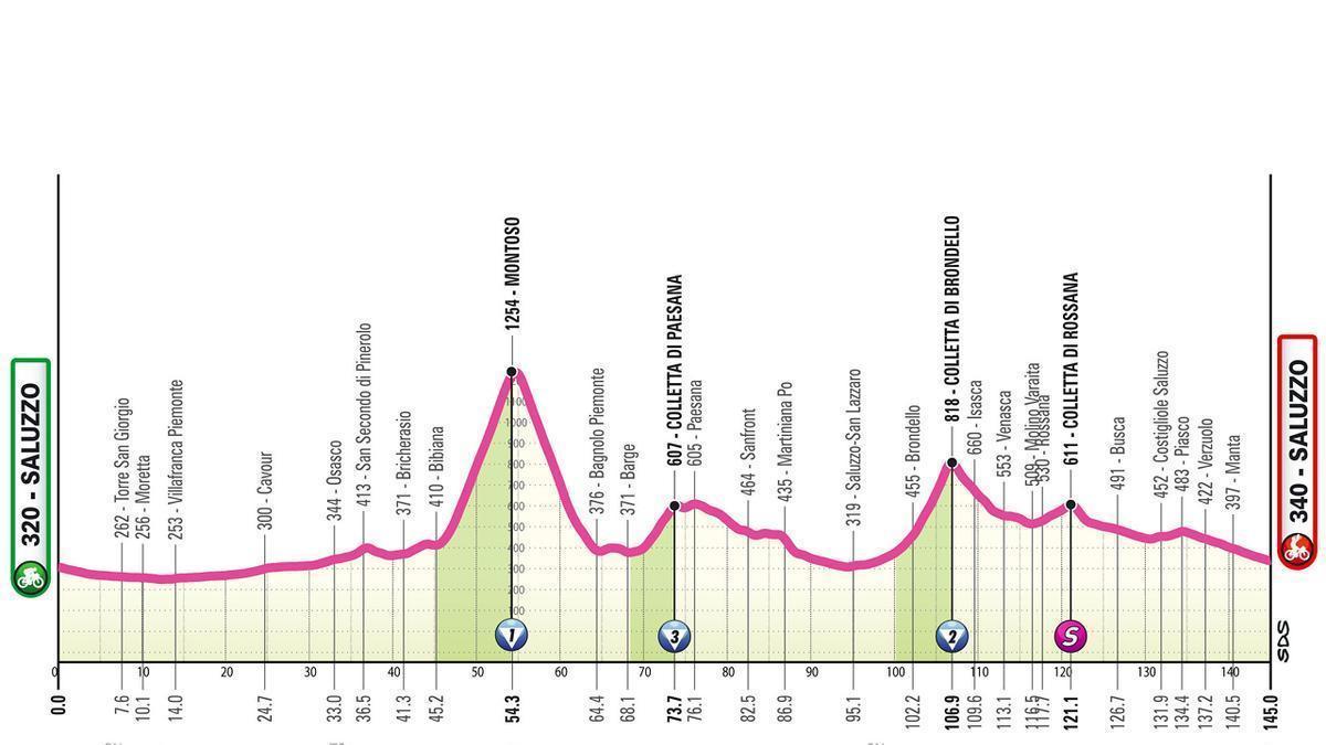 El perfil de la etapa 9 del Giro de Italia Femenino 2026